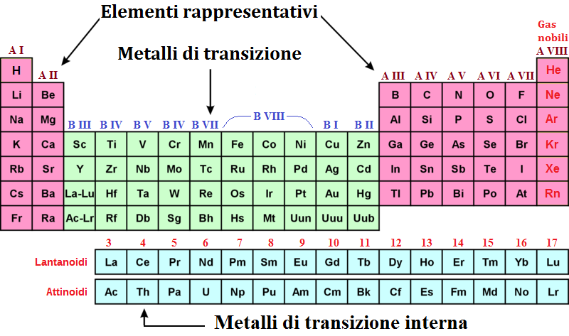 tavola elementi