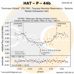 L'esopianeta HAT-P-44b orbita attorno alla stella HAT-P-44 che si trova nella costellazione del Bovaro ad una distanza di 1146 anni luce. HAT-P-44b