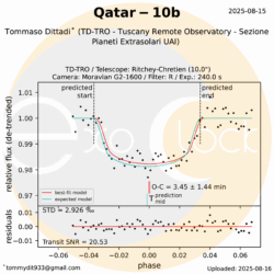 L'esopianeta Qatar-10b orbita attorno alla stella Qatar-10 che si trova nella costellazione del Dragone ad una distanza 1852 anni luce. Qatar-10b