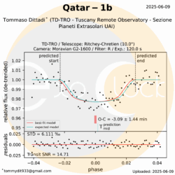 L'esopianeta Qatar-1b orbita attorno alla stella Qatar-1 che si trova nella costellazione del Drago ad una distanza di 610 anni luce. Qatar-1b