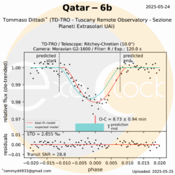 L'esopianeta Qatar-6b orbita attorno alla stella Qatar-6 che si trova nella costellazione del Bovaro ad una distanza di 330 anni luce. Qatar-6b