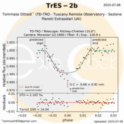 L'esopianeta TrES-2b orbita attorno alla stella TrES-2 che si trova nella costellazione del Dragone ad una distanza di 718 anni luce. TrES-2b