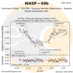 L'esopianeta WASP-69b orbita attorno alla stella WASP-69 che si trova nella costellazione dell'Aquario ad una distanza 164 anni luce. WASP-69b