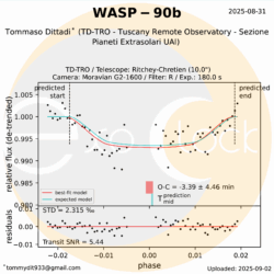 L'esopianeta WASP-90b orbita attorno alla stella WASP-90 che si trova nella costellazione del Cavallino ad una distanza 1560 anni luce. WASP-90b